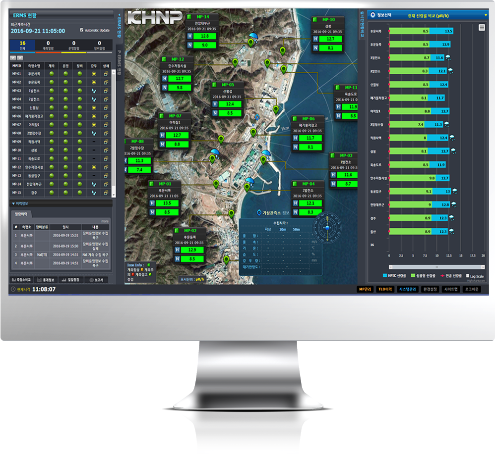 ERM Integrated monitoring