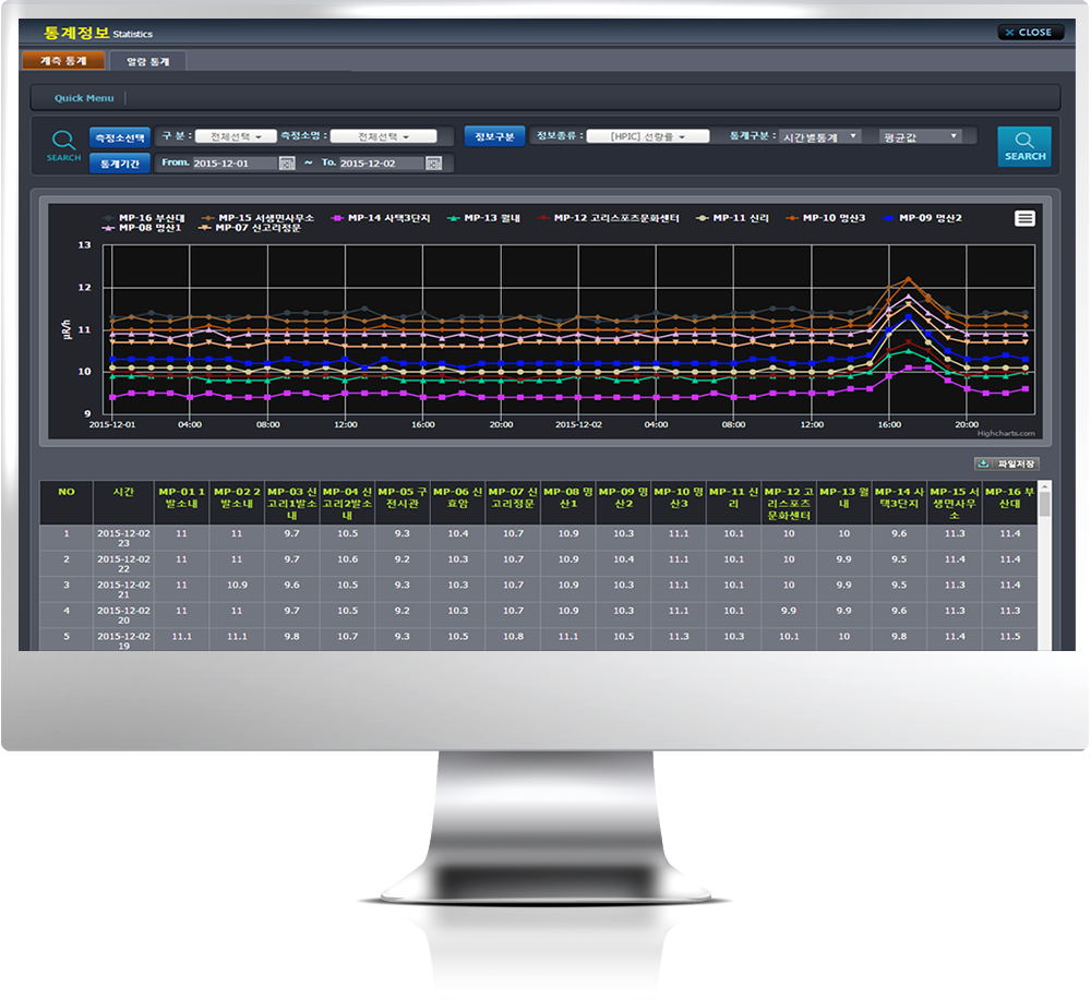 Trend and statistical chart